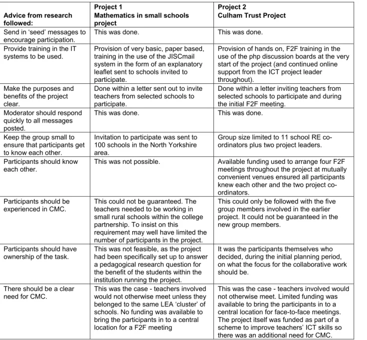 Table 1: Advice from research followed when setting up the projects. 