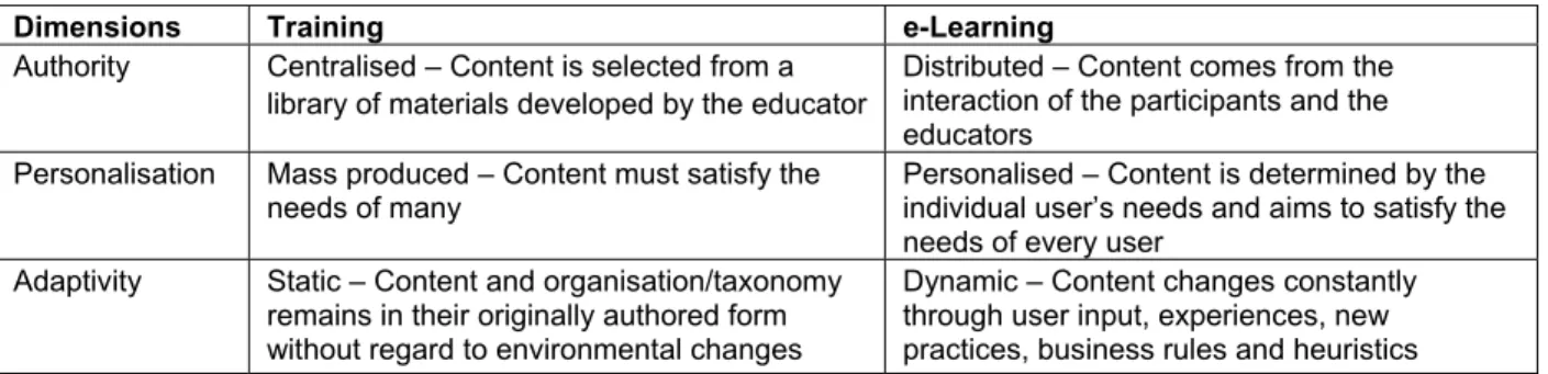 Table 2: Benefits of e-Learning  