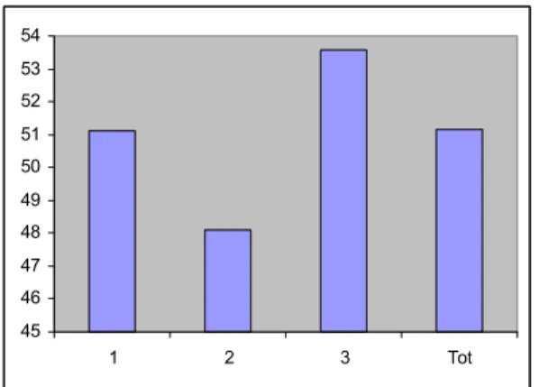 Figure 2: Scores on coursework assignment 3  and MCQs attempted 