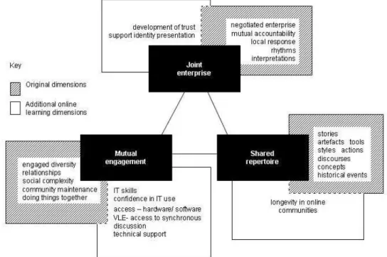 Figure 1: Augmented theoretical framework. Adapted from Wenger 1998:78 