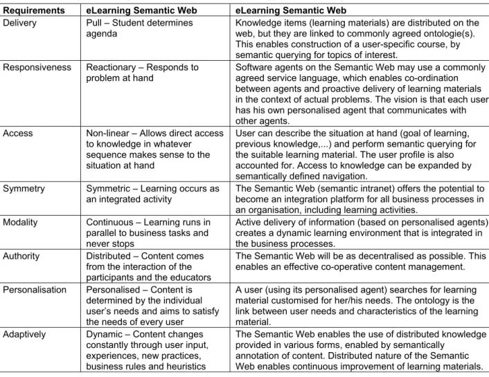 Table 3: advantages of using Semantic Web as a technology for e-Learning  Requirements  eLearning Semantic Web  eLearning Semantic Web  Delivery   Pull – Student determines 