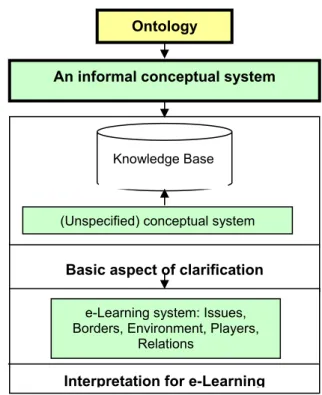 Figure 3: Ontology as an informal conceptual  system 