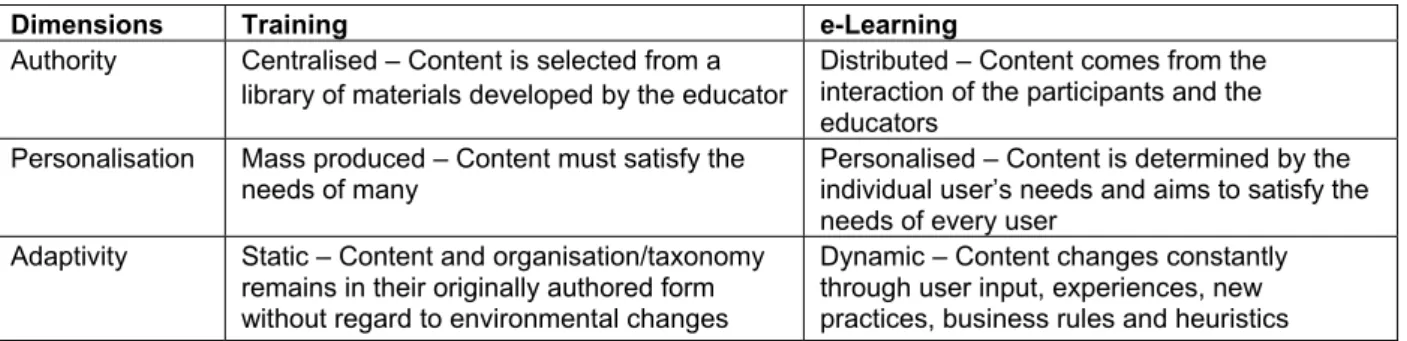 Table 2: Benefits of e-Learning  