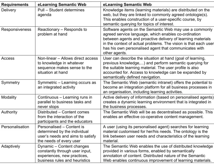 Table 3: advantages of using Semantic Web as a technology for e-Learning  Requirements  eLearning Semantic Web  eLearning Semantic Web  Delivery   Pull – Student determines 