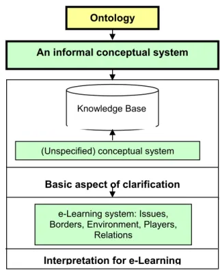 Figure 3: Ontology as an informal conceptual  system 