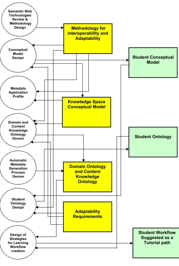 Figure 5: block diagram of the e-Learning system  The three dimensional, semantically structured  spaces enable easier and more comfortable  search and navigation through the learning  material