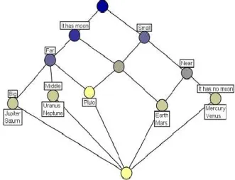 Figure  1:  Combined  Hasse  Diagram  related  to  Solar  System  context.  Annotations  below  nodes 
