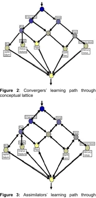 Figure  2:  Convergers’  learning  path  through  conceptual lattice 