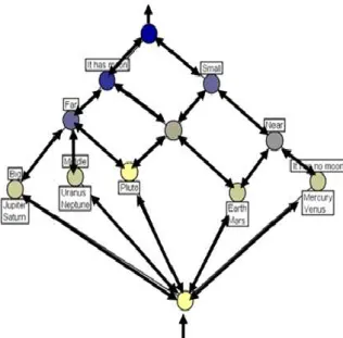 Figure 5: Accommodators’ learning paths through  conceptual lattice.  
