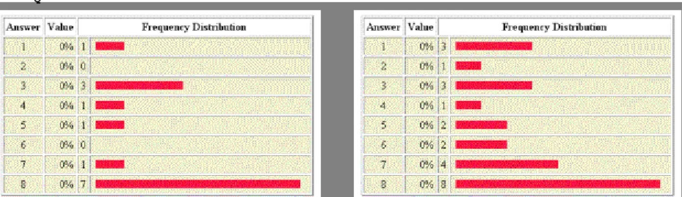 Figure 5. Effectiveness of online chat in distance learning 