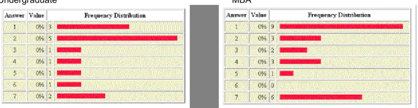 Figure 7: Desirability of eliminating weekly quiz  As for the opinions about the effectiveness  of chat logs, virtually no one disagreed