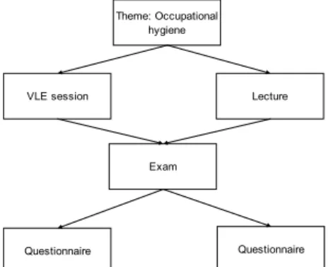 Figure 1: Empirical setup of comparison  3.2.1  The virtual learning environment  In this study we used a VLE in  occupational safety called Virtu