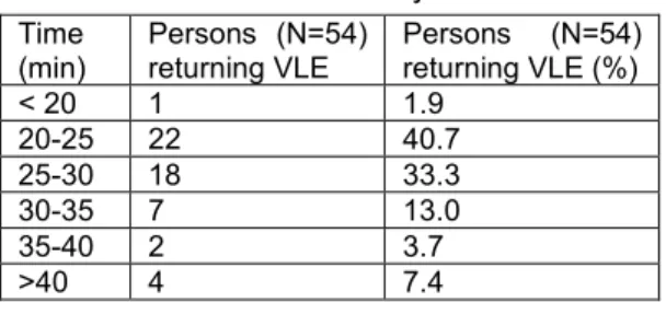 Table 1: Time used to study with VLE  Time  (min)  Persons (N=54) returning VLE   Persons (N=54) returning VLE (%)  < 20  1  1.9  20-25  22  40.7  25-30  18  33.3  30-35  7  13.0  35-40  2  3.7  >40  4  7.4 