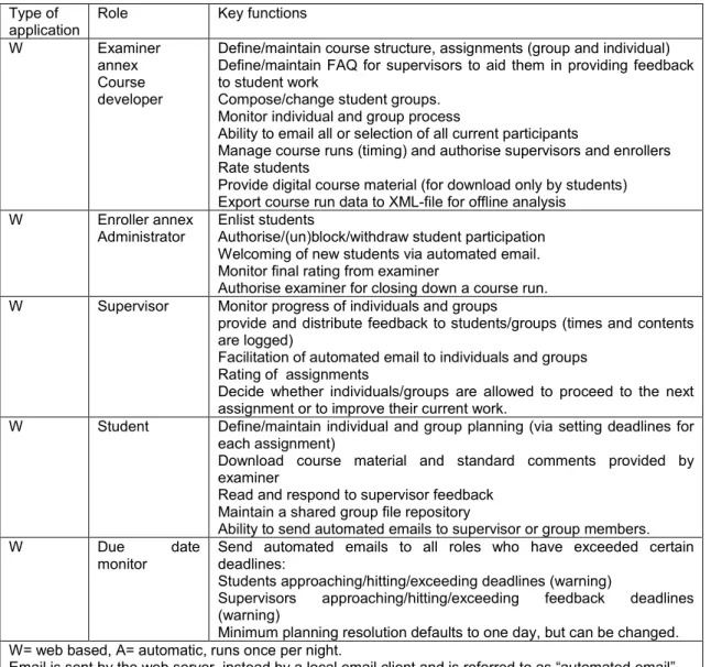 Table 2: Key functions of the back office application  Type of  