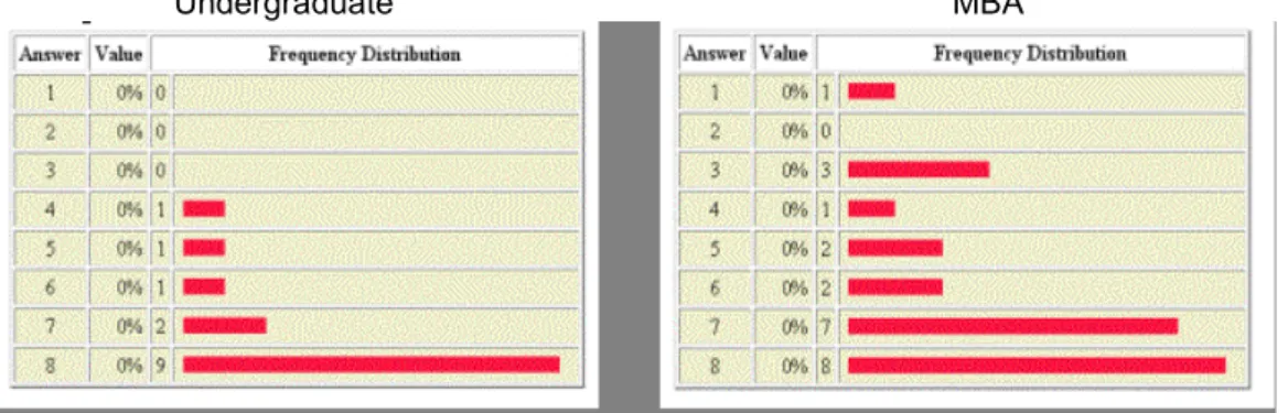 Figure 4: Efficacy of online lectures in distance learning 