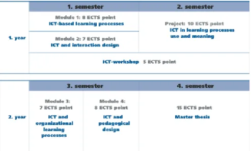 Figure 2: study program 