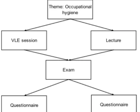 Figure 1: Empirical setup of comparison  3.2.1  The virtual learning environment  In this study we used a VLE in  occupational safety called Virtu