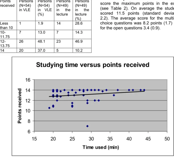 Table  2:  Points received among the VLE  students and lecture students  Points  received  Persons (N=54)  in VLE  Persons (N=54)  in VLE  (%)  Persons (N=49)  in the lecture  Persons (N=49)  in the lecture  Less  (%)  than 10   1  1.9  14  28.6  10- 11.75