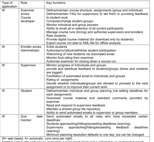 Table 2: Key functions of the back office application  Type of  