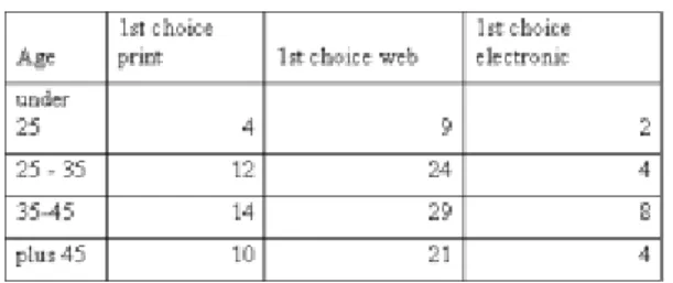 Table 21 First choice preferences for the delivery of materials (across awards) 