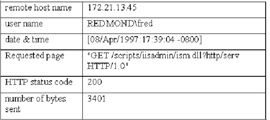 Table 3 W3C Extended Log format  ix 
