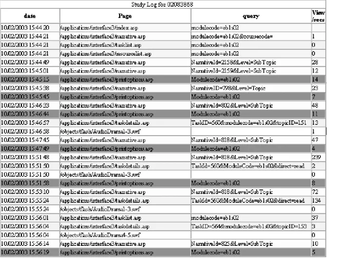 Table 5 Example Student Log 