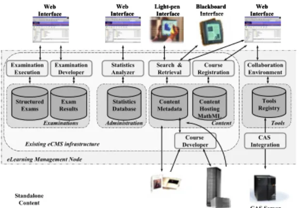 Figure 3 outlines a high level overview of the  NS-eCMS system and services to be  developed