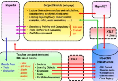 Figure 4: The NS-eCMS proposed interactive  Natural Science course modules 