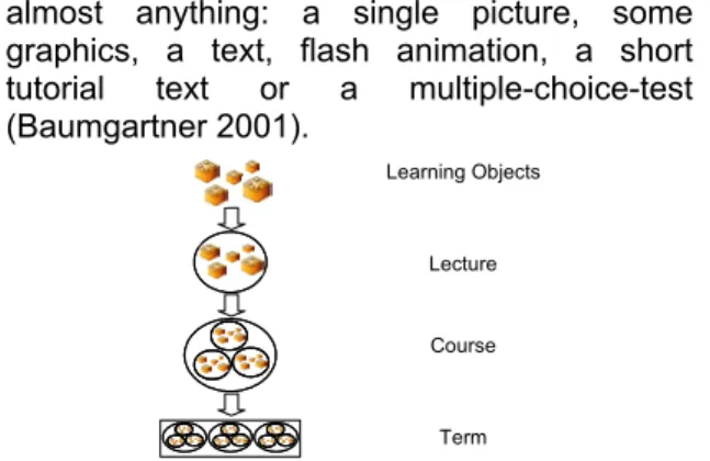 Figure 2: Building blocks principle applied to  learning objects 