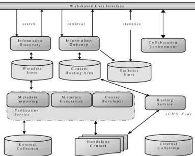 Figure 1: eCMS system architecture 