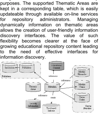 Figure 4: Overview of eCMS educational  content metadata schema 