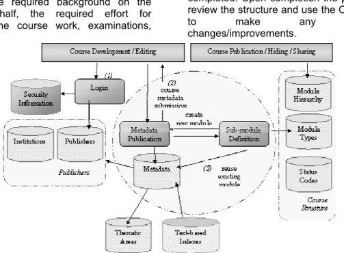 Figure 5: Course developer and editor 