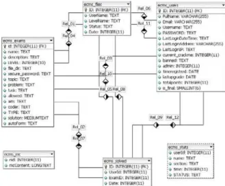 Figure 1: UML Diagram of the ECMS database scheme  As a basic principle ECMS is capable of 