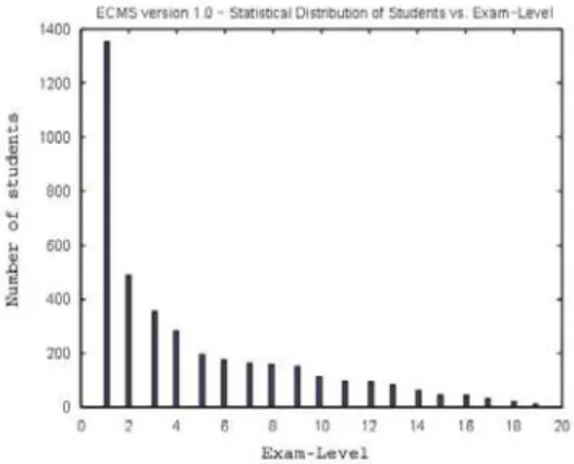 Figure 4: Statistics of the sieving process during 19 exams. 