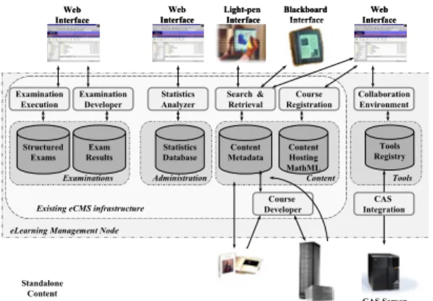 Figure 3 outlines a high level overview of the  NS-eCMS system and services to be  developed