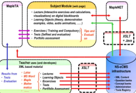 Figure 4: The NS-eCMS proposed interactive  Natural Science course modules 