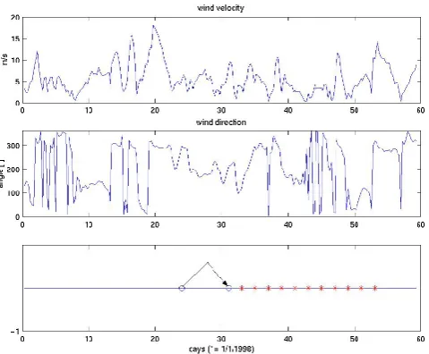 Fig. 2. (a) Average ECMWF-reanalysis wind direction over theGulf of Lions (b) wind velocity (c) data assimilation cycles on thesame time-scale