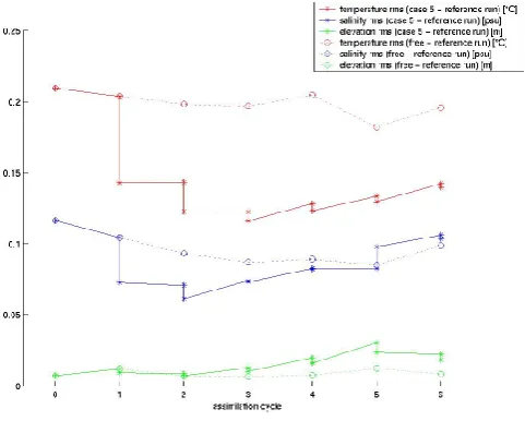 Fig. 10. Evolution of the rms error in time, between the reference run and the perturbed runs, the latter being the free run (blue curve), case 1(red curve), case 2 (turquoise curve), case 3 (purple curve), case 4 (yellow curve), and case 5 (green curve), 