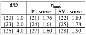 Table 3:  Coefficient value max for the case of the fall of P-wave on empty and water-filled pipes