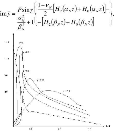 Fig. 3: Dependence of the energy concentration coefficient on 