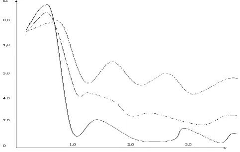 Fig. 4: Dependence of the energy concentration coefficient on the wave number  (v=0.25)
