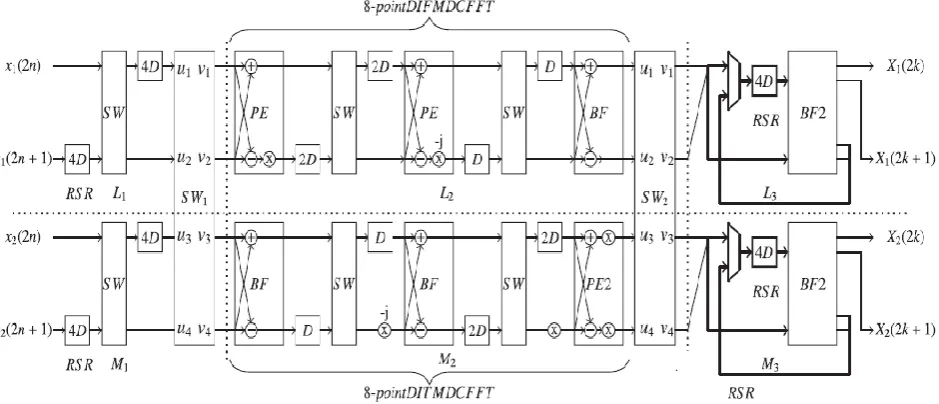 Figure 1: 16 point rAdix 2 FFT architecture 