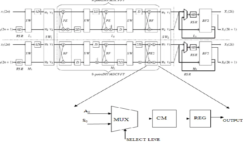Figure 2: Circuit diagram of the bit-parallel multiplication by 1/ √2 