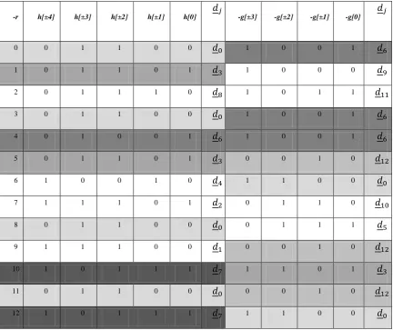 Table I. Wavelet coefficient (9/7) expressed in binary and showing common terms. 