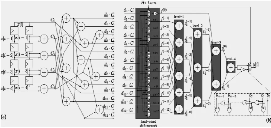 Figure 1. Butterfly circuit (a) and tree adder with hard-wired shift network computational scheme (b) 
