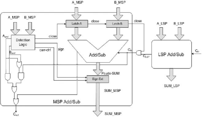 Figure 2. Architecture of SPST adder.  