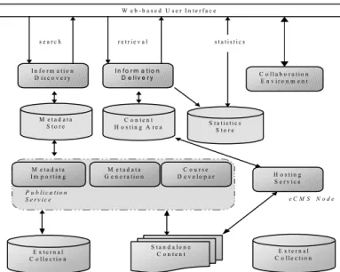 Figure 1: eCMS system architecture 