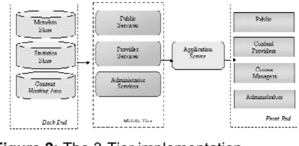 Figure 2 displays the 3-tier implementation. As  shown in the figure, independent services and  interfaces are developed for each of the  identified target user groups that participate in  the asynchronous e-Learning process: Public  Services aimed at lear