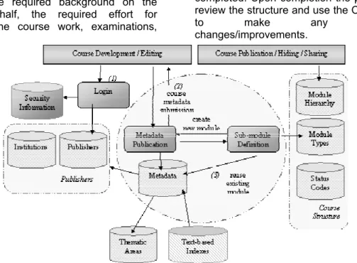Figure 5: Course developer and editor 