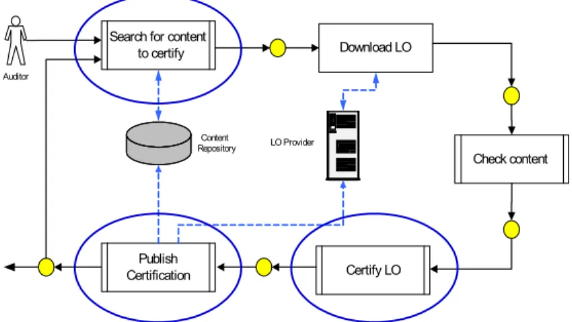 Figure 2: Web services in a content certification process. 